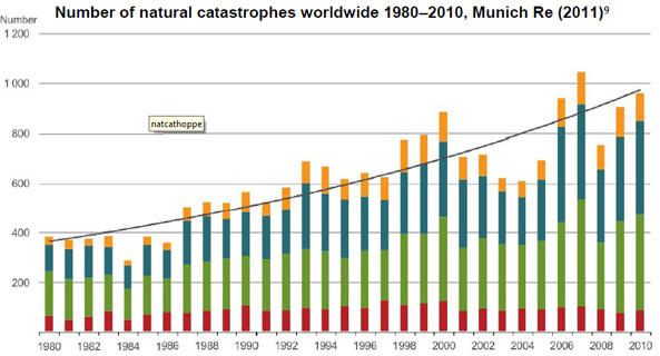 Source: http://makewealthhistory.org/2011/05/30/the-number-of-natural-disasters-is-on-the-rise/