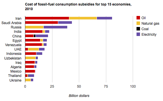 Subsidies-by-country